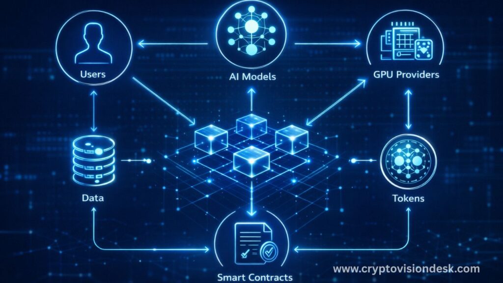 How AI + Crypto Fit Together