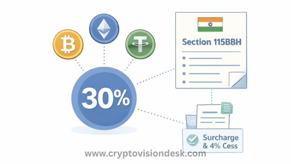 The 30% tax rule under Section 115BBH, plus surcharge and 4% cess
